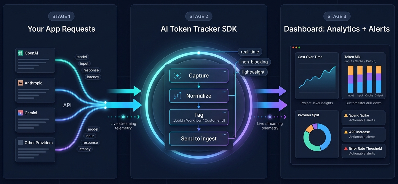 Flow diagram showing app requests sent through AI Token Tracker SDK to analytics and alerting