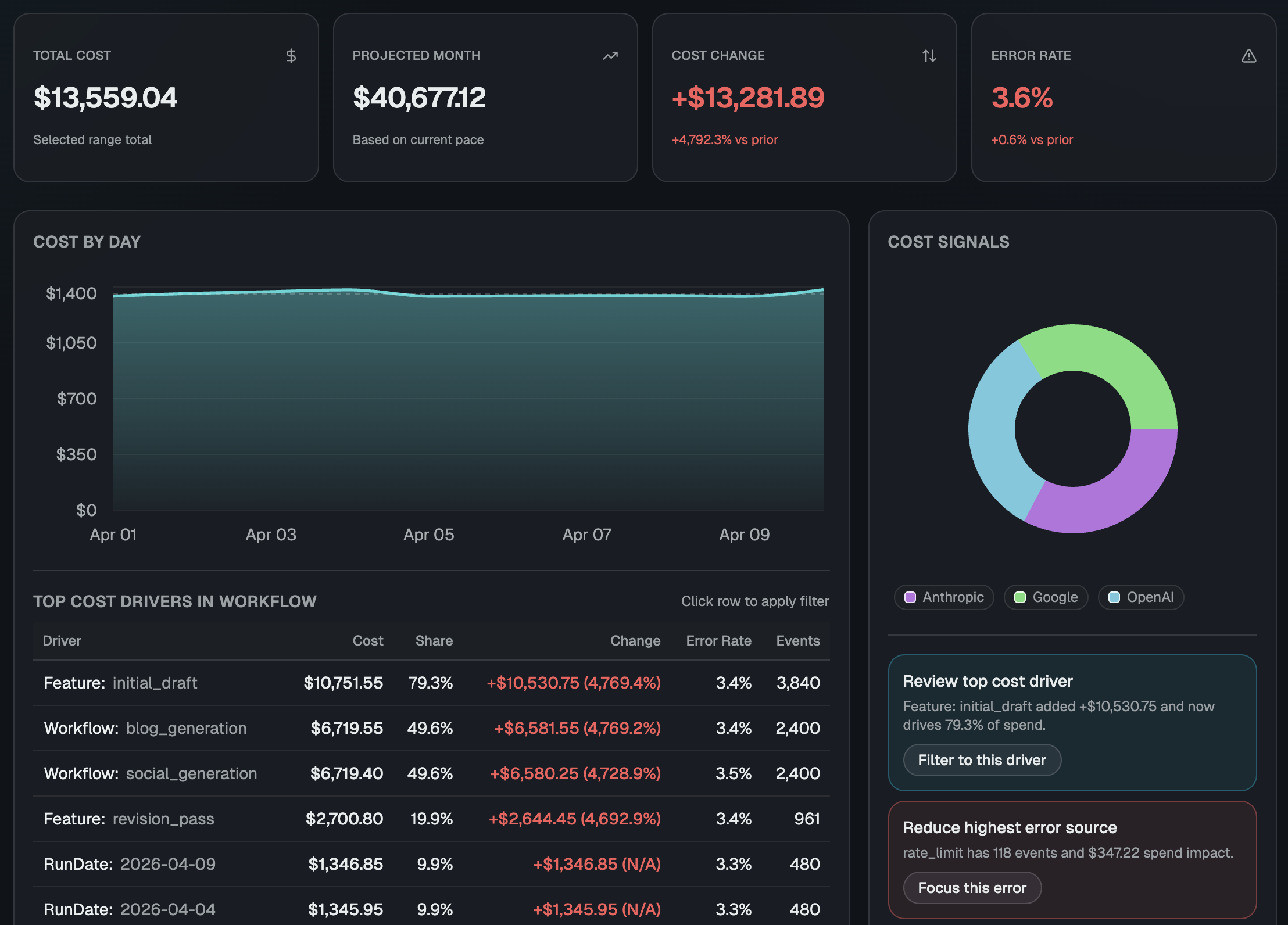 Cost breakdown chart by workflow comparing current spend and optimized spend